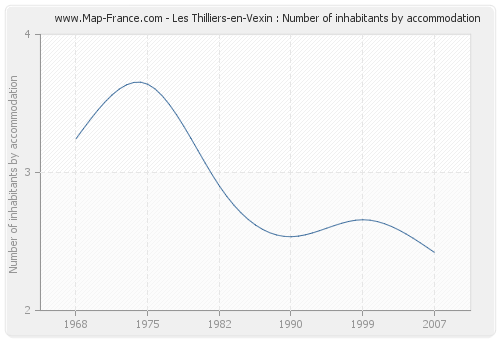 Les Thilliers-en-Vexin : Number of inhabitants by accommodation